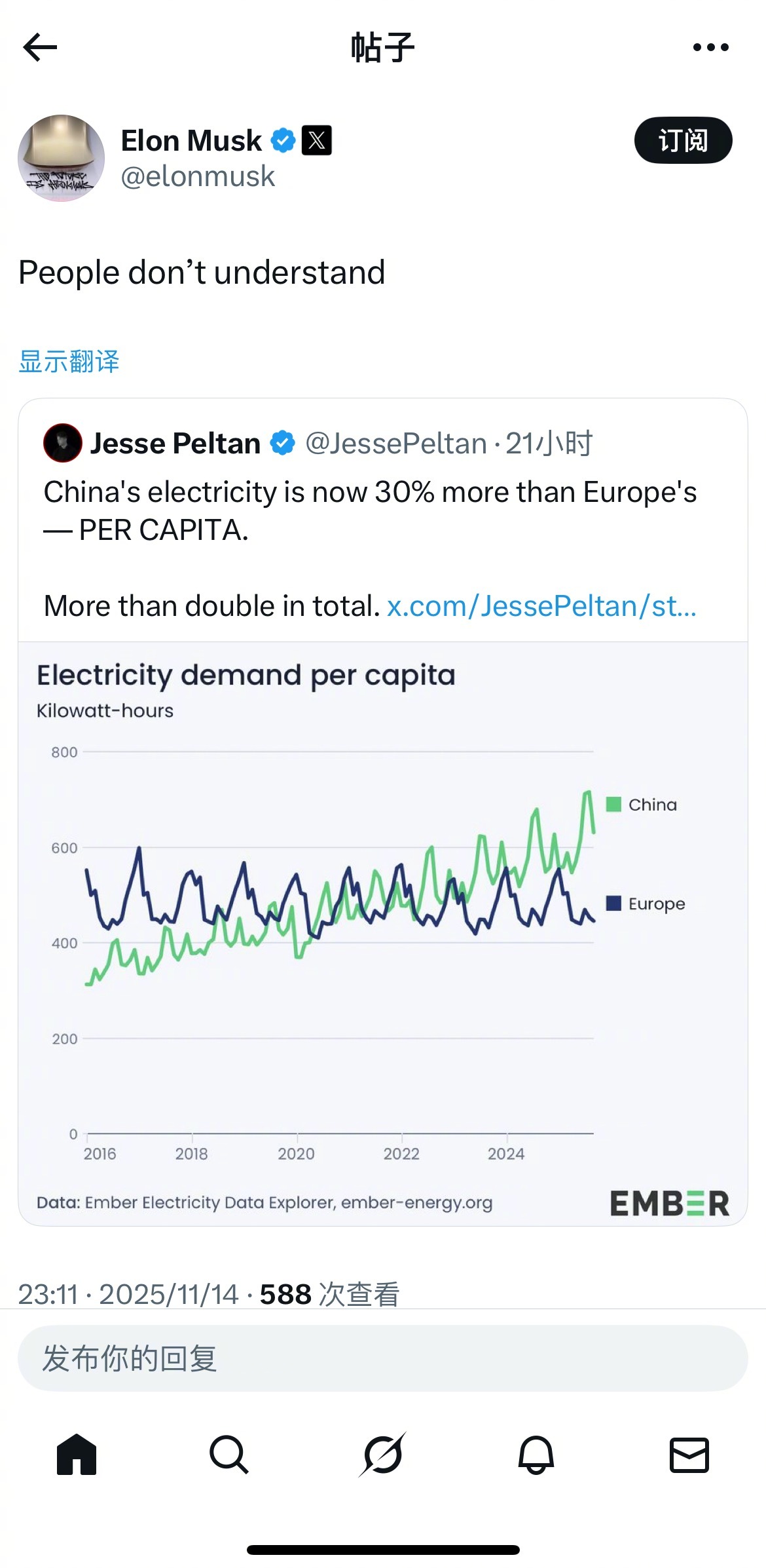 啊？现在中国的人均用电量已经比欧洲高30%了。用电总量已经是欧洲两倍多。要不是老
