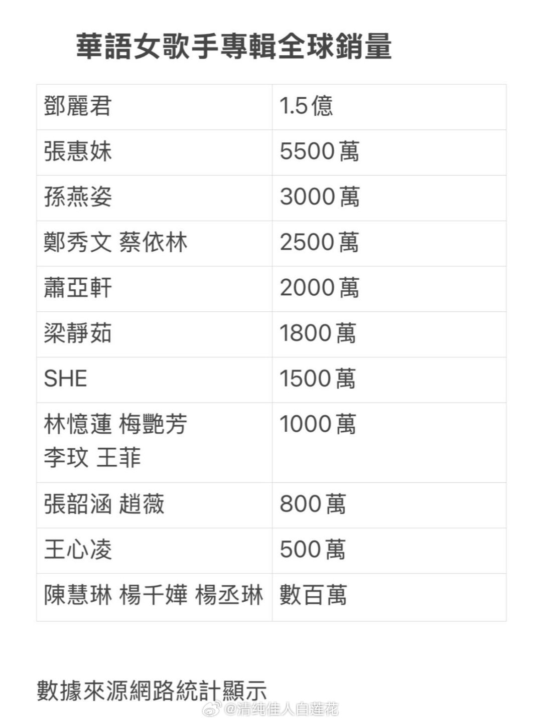 华语女歌手全球销量：邓丽君第一，张惠妹第二，孙燕姿第三，郑秀文/蔡依林第四，萧亚