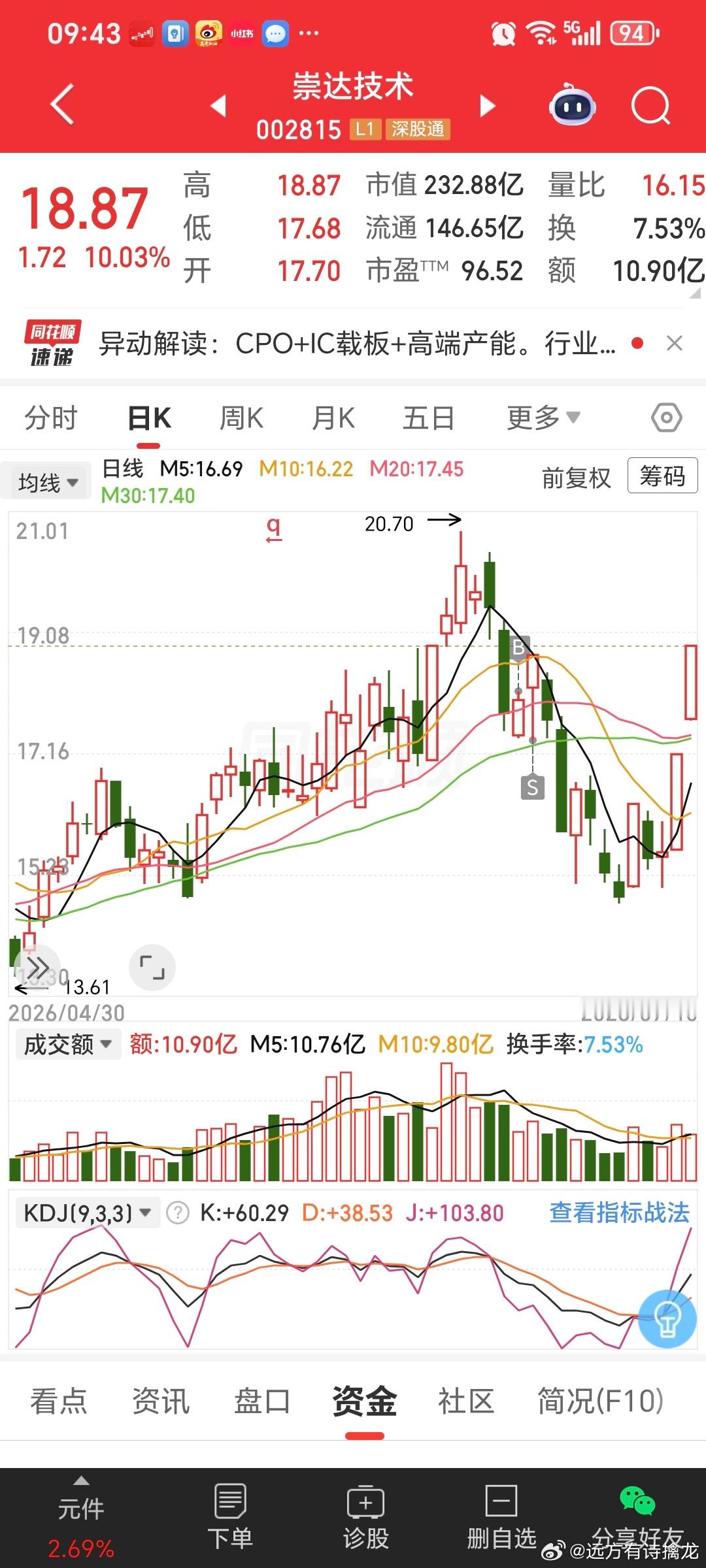 反弹先锋。两连板。昨天没开盘就提醒去。可惜了没有去的老铁。这可是块肥肉。 