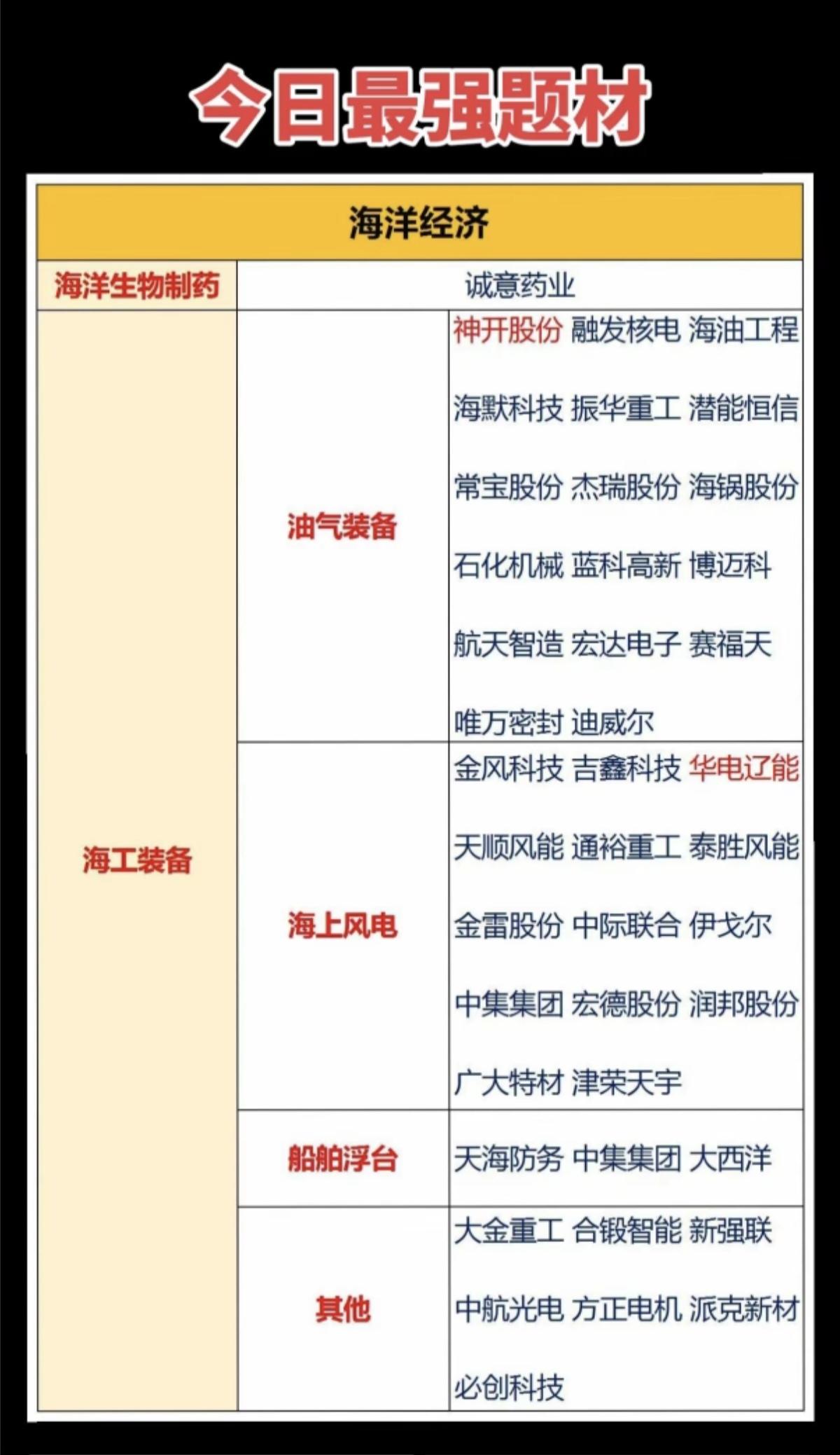 3.16周一  今日最强风口：海洋经济！

多股涨停，市场热点方向
1.海工装备