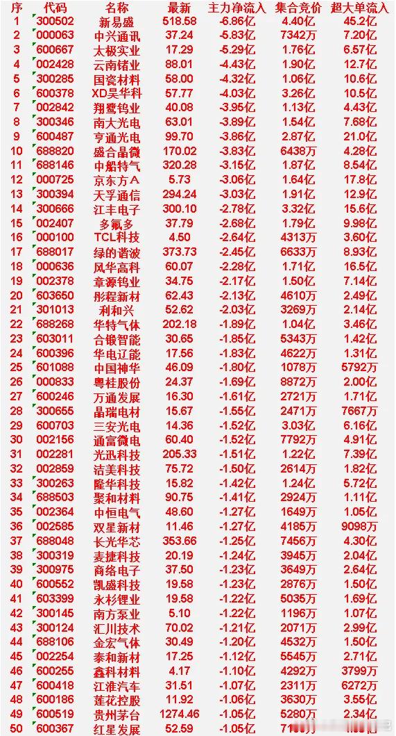 6月12日开盘45分钟，主力“卖出的 ”50名单！泰和新材：最新价 17.25，