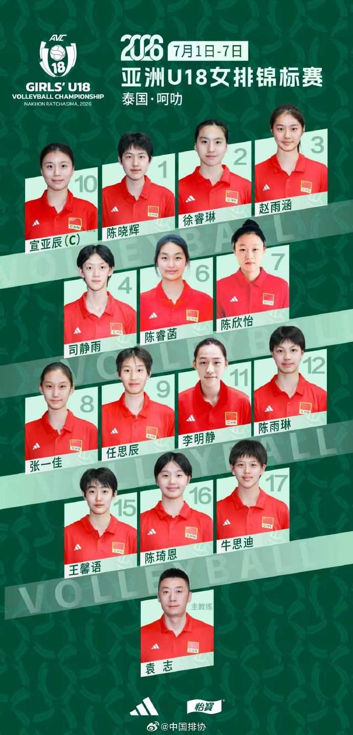 2026年U18女排亚锦赛，中国队14人名单及个人资料

主教练：袁志(辽宁)