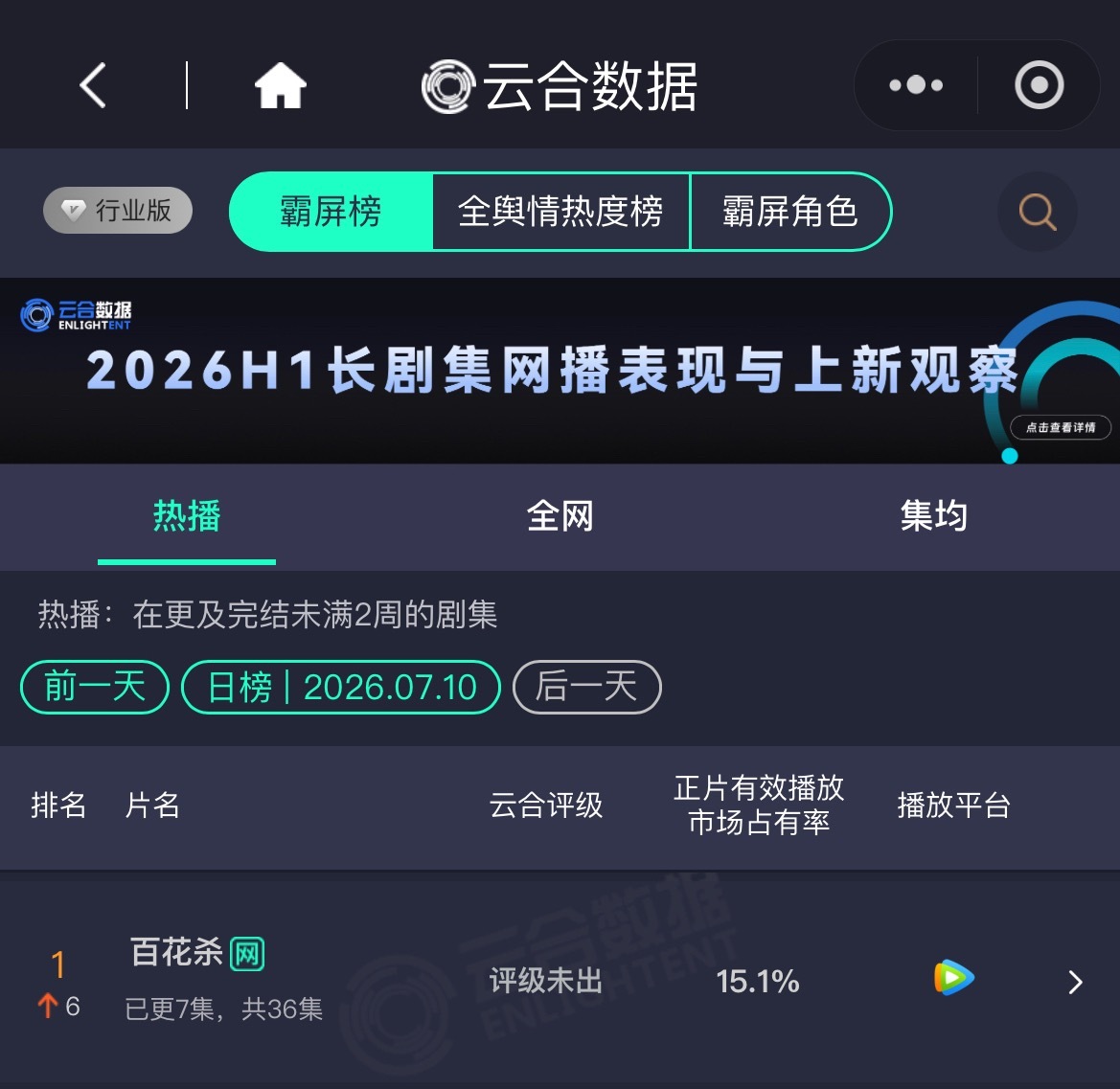 百花杀云合登顶 孟子义，何与《百花杀》云合15.1%登顶！恭喜🎉 