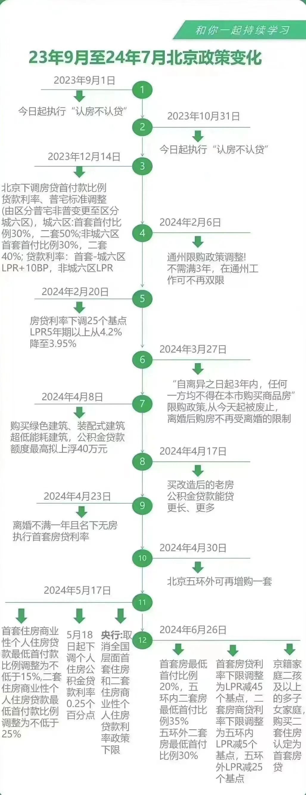 23年9月-24年7月北京楼市政策汇总