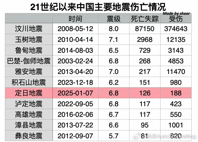 为何此次日喀则地震伤亡这么大？这次地震的震中重灾区位于一条河流和两个湖泊存在的小