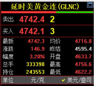 刚刚凌晨的钟声敲响了，
习惯性看眼国际金价走势情况。

国际金价现价4742.3