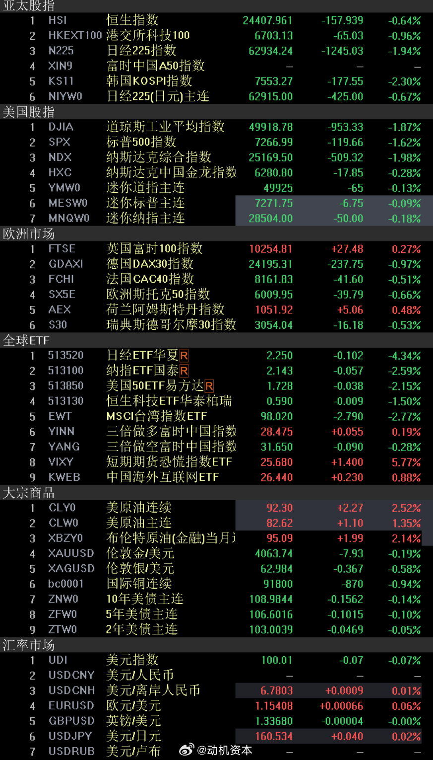外围市场 股市美国主要股指周三均收低逾1%，芯片股延续近期跌势，而美伊紧张局势再