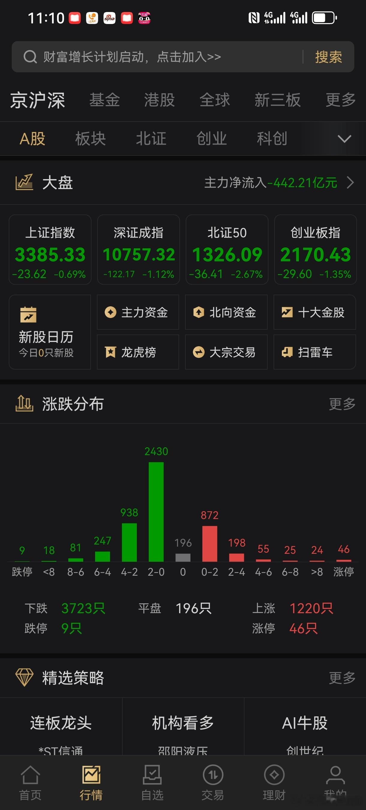 大盘跳水了，又跌破了3400，前几天指数白涨，题材股又被杀跌一遍 ​​​