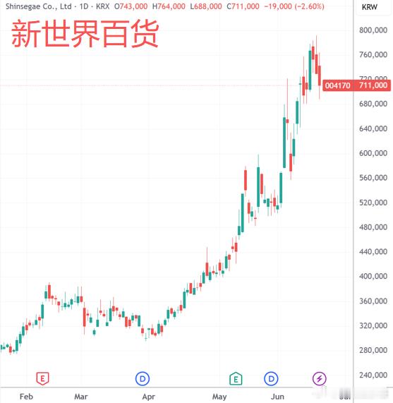 韩国5月通胀同比增速达到3.1%，为2024年初以来的最高值。芯片巨头总部所在地