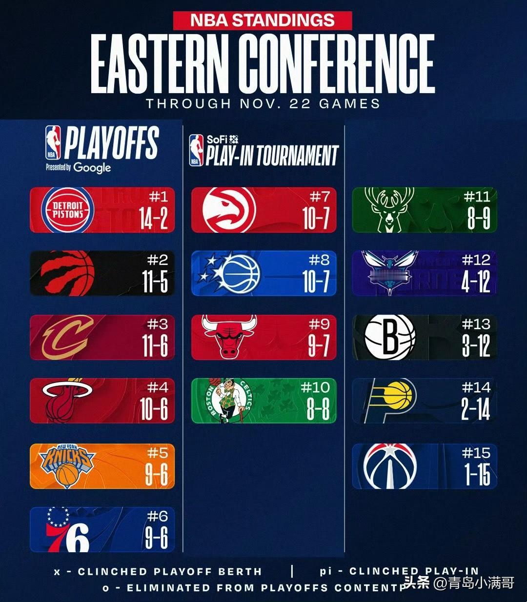 东西部最新排名！！！湖人升至第三，火箭降至第五，勇士第八！

北京时间11月23