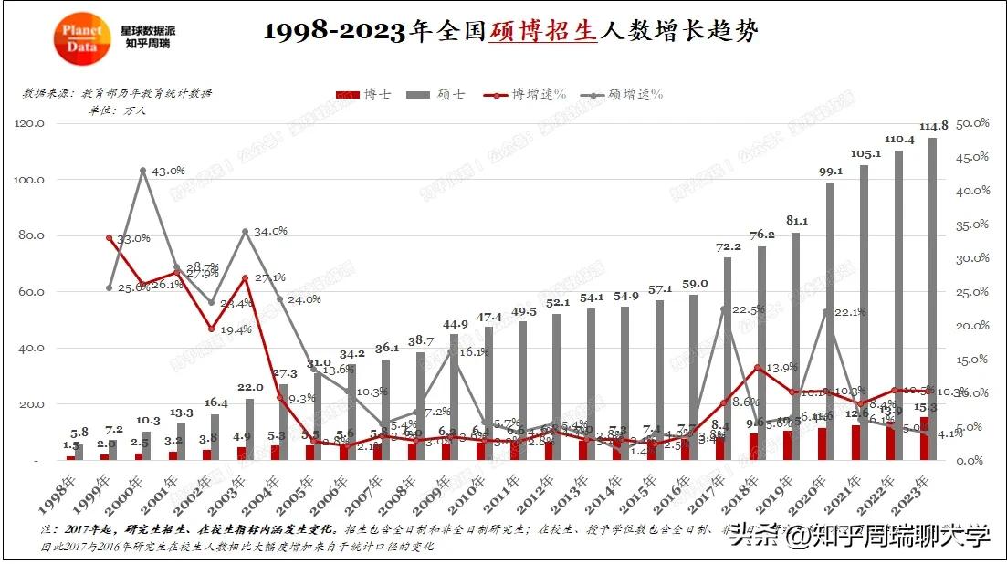 1998-2023硕博招生毕业人数变化：学历贬值！
	
#大学排名[话题]# #