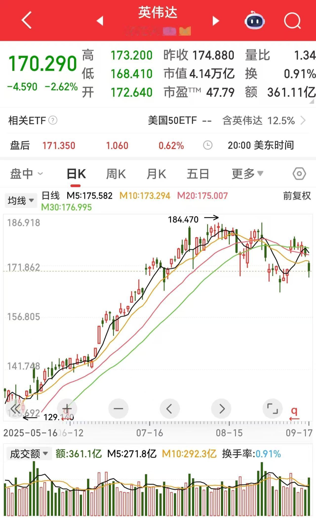果然昨晚美股英伟达逆势下跌，趋势线也走坏了，看来那个利空是真的了吗？

昨天晚上