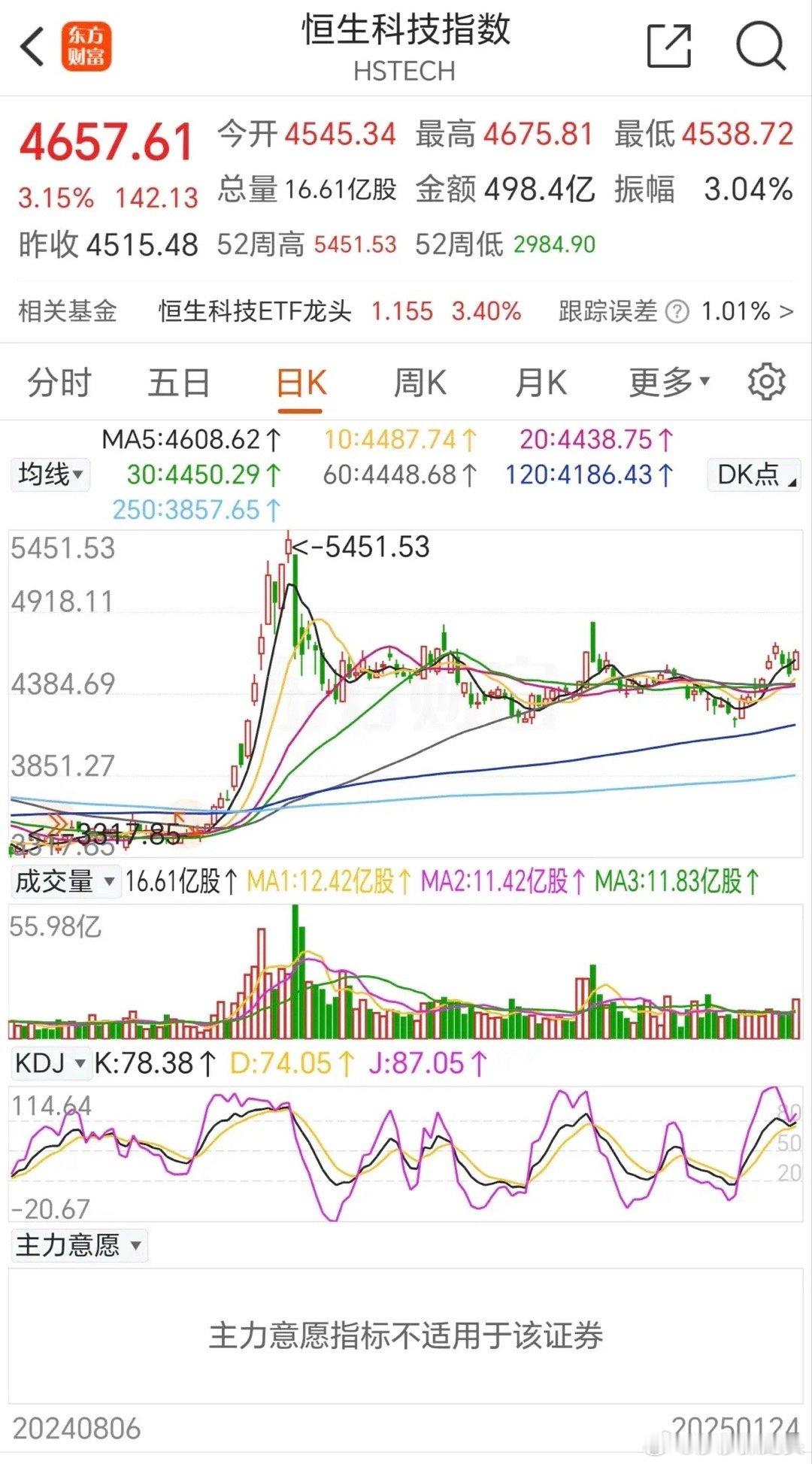 节前最后一个交易日高开高走已经没有任何悬念了。中国金龙指数暴涨3.71%，3倍做