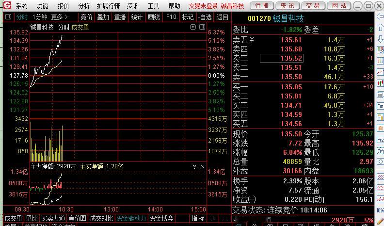 热烈祝贺主仓持仓品种 铖昌科技盘中强势上涨，持续回血中，驾！！！ 