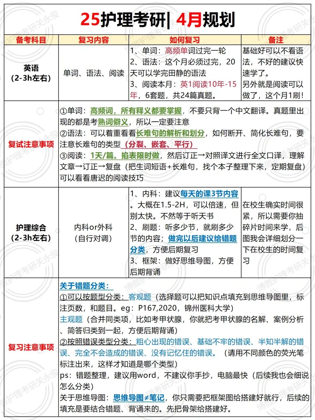 25考研⭕️高效上分4月规划，码住了