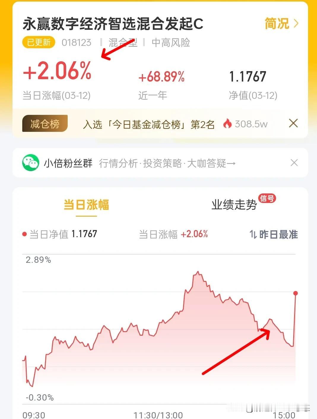 不服不行，永赢数字经济今天估值更新又涨2.06%，昨天上涨3%。反而德邦鑫兴盘中