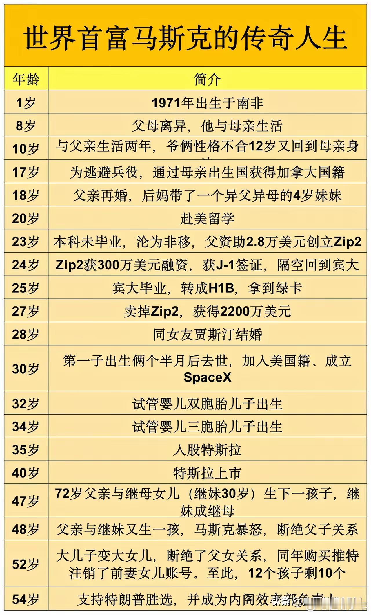 世界首富埃隆.马斯克的传奇人生 