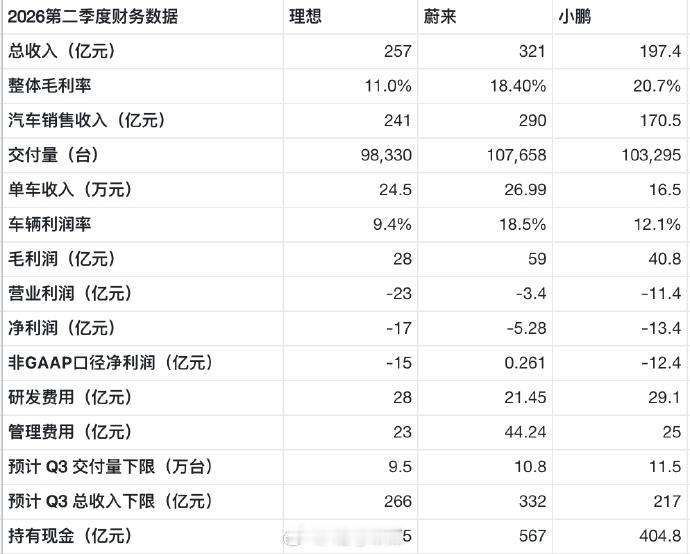 来看看「蔚小理」2026 年第二季度的财报数据对比蔚来的总收入、交付量、汽车利润
