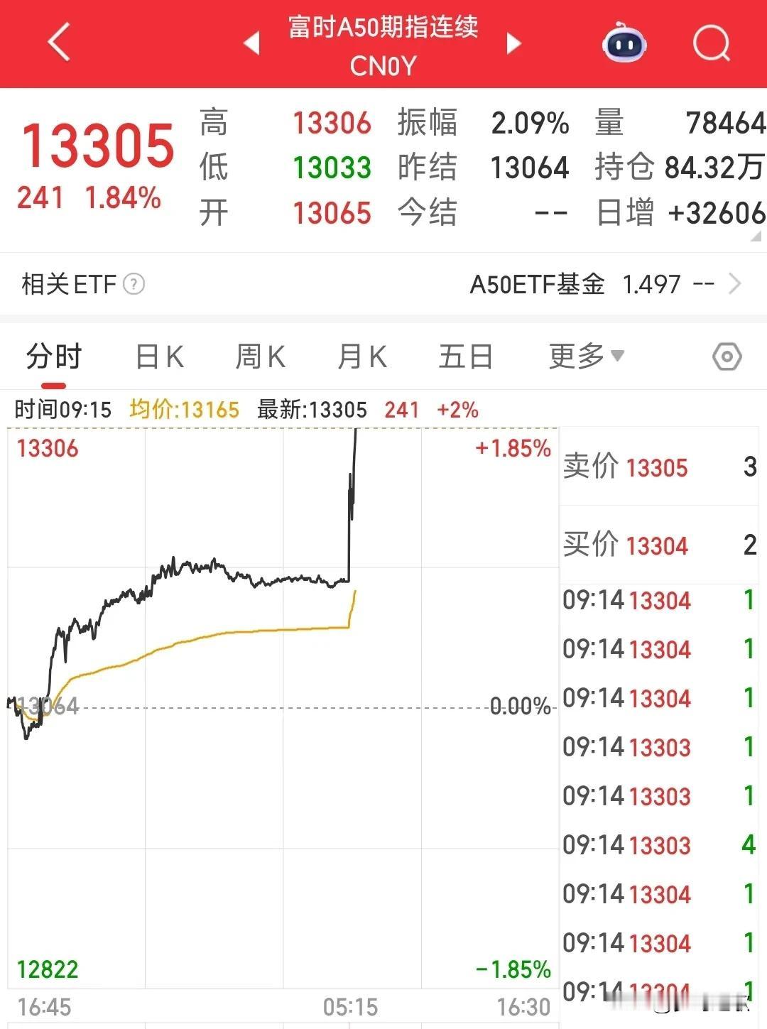 重大利好，开会就会有利好消息
降准0.5个百分点，并降低政策利率0.1个百分点。