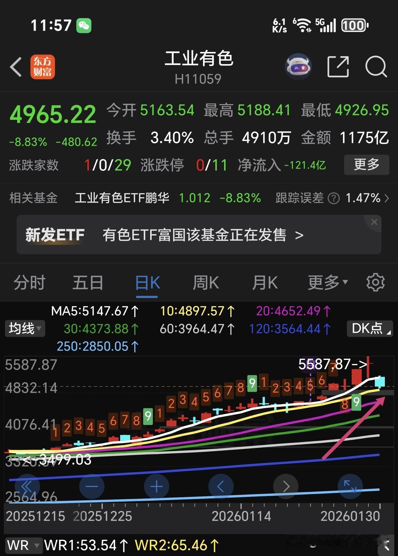 工业有色金属及细分有色金属，大跌超8%，是继续持仓待涨，还是走人？今天早盘，受不