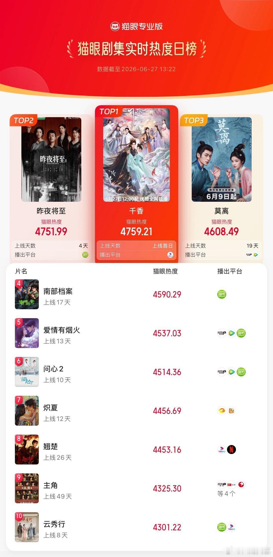千香鞠婧祎演技 小棒槌复杂的情绪戏份都被鞠婧祎轻松驾驭，表演节奏舒缓有度，用心钻