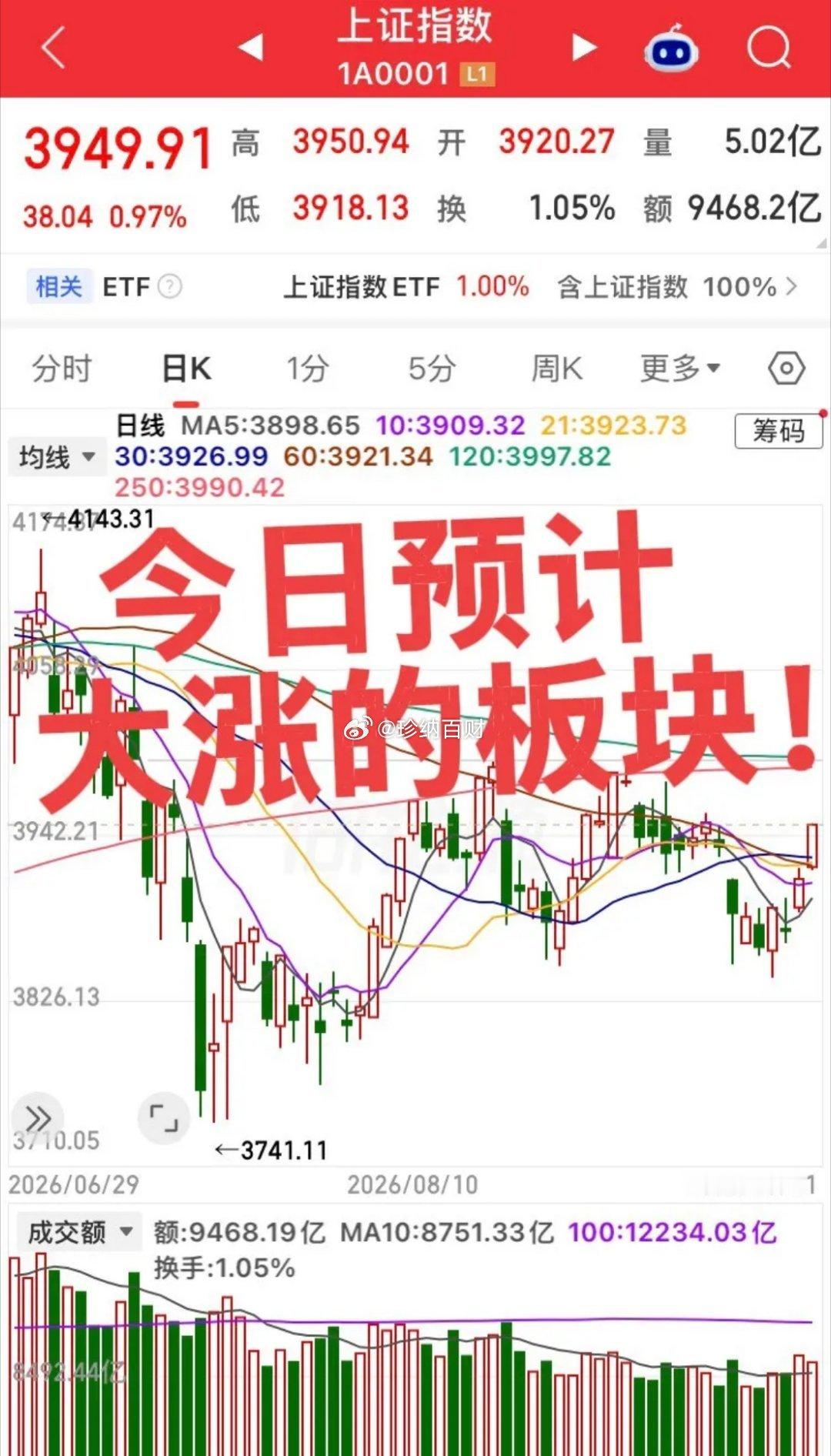 今天领涨主要看这四个板块！🔥第一，医药生物，创新药、CRO、医疗服务。十五五医