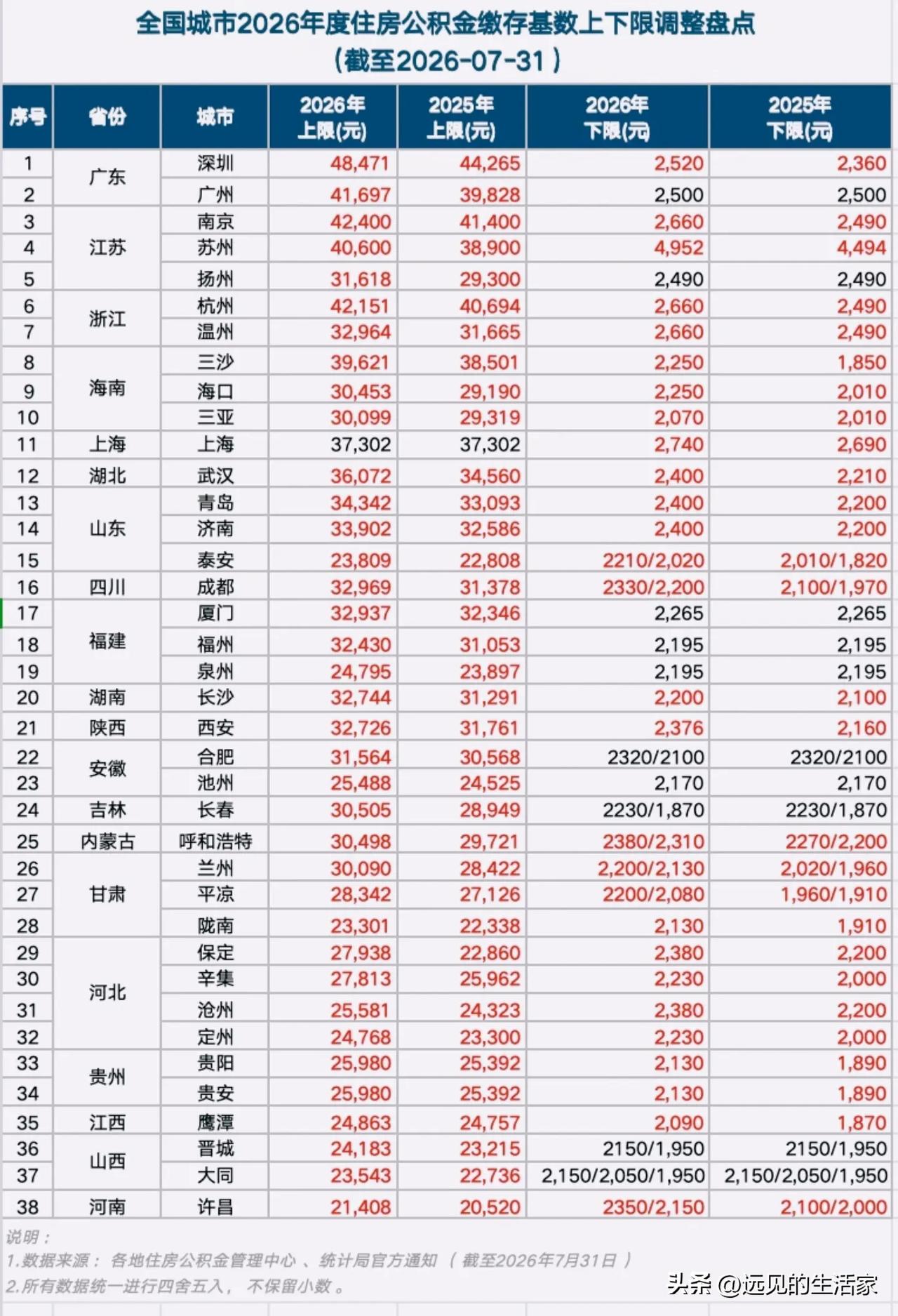 2026公积金基数更新！不是工资直接涨，但到手福利变厚了！
 
2026年多地公