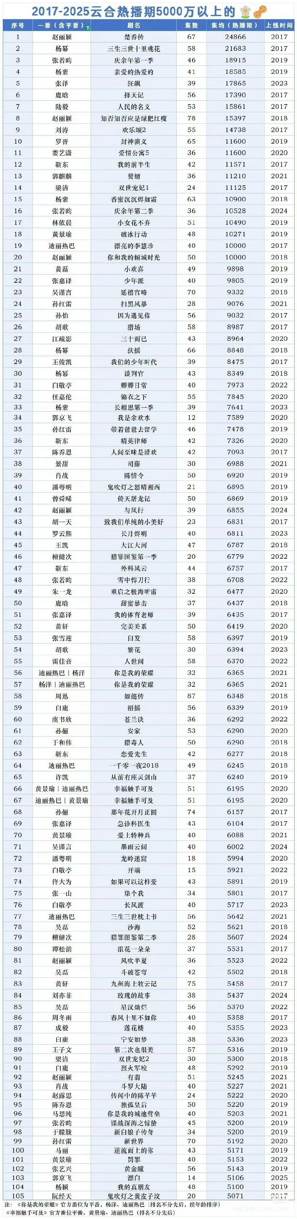 云合热播期史冠一直都是赵丽颖的《楚乔传》 