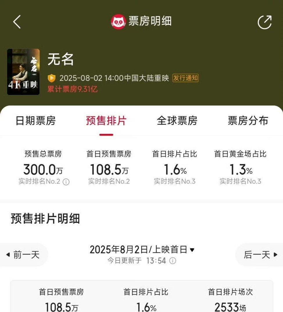 电影无名我的天啊由王一博主演的电影无名，重映预售都破300w了，才1%的排片啊，