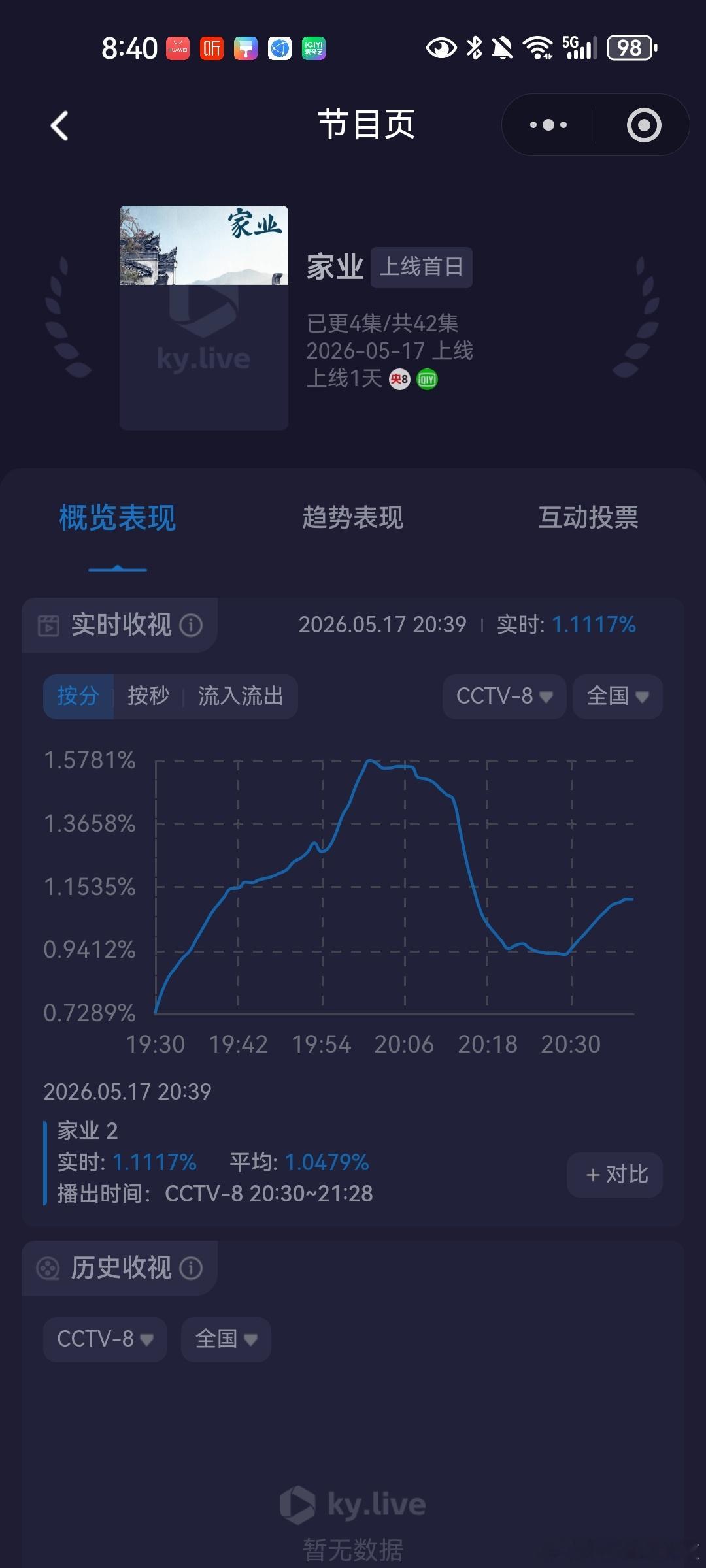 家业热度家业刚开播热度不升反降就挺离谱的。收视率从0.72拉升到1.57已经很不