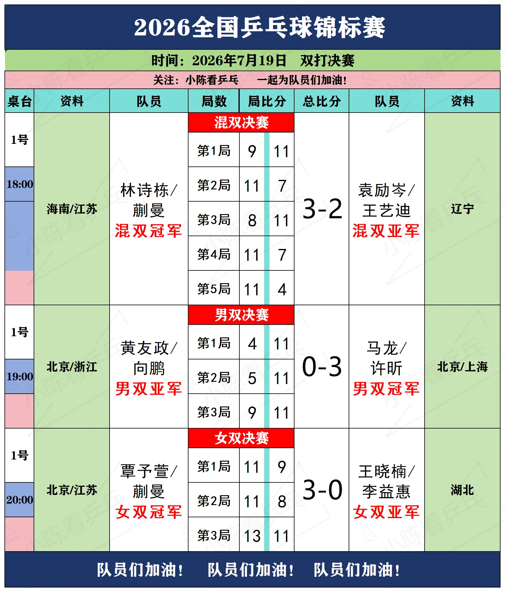 2026乒乓球锦标赛7月19日决赛赛况。2026全国乒乓球锦标赛7月1...