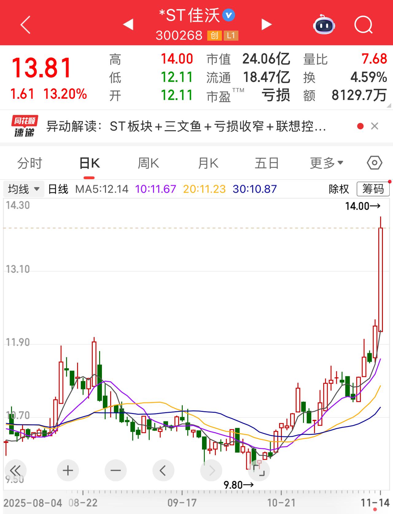 *ST佳沃（300268.SZ）7年连续亏损近50亿，缘何依旧股价高企？今日大盘