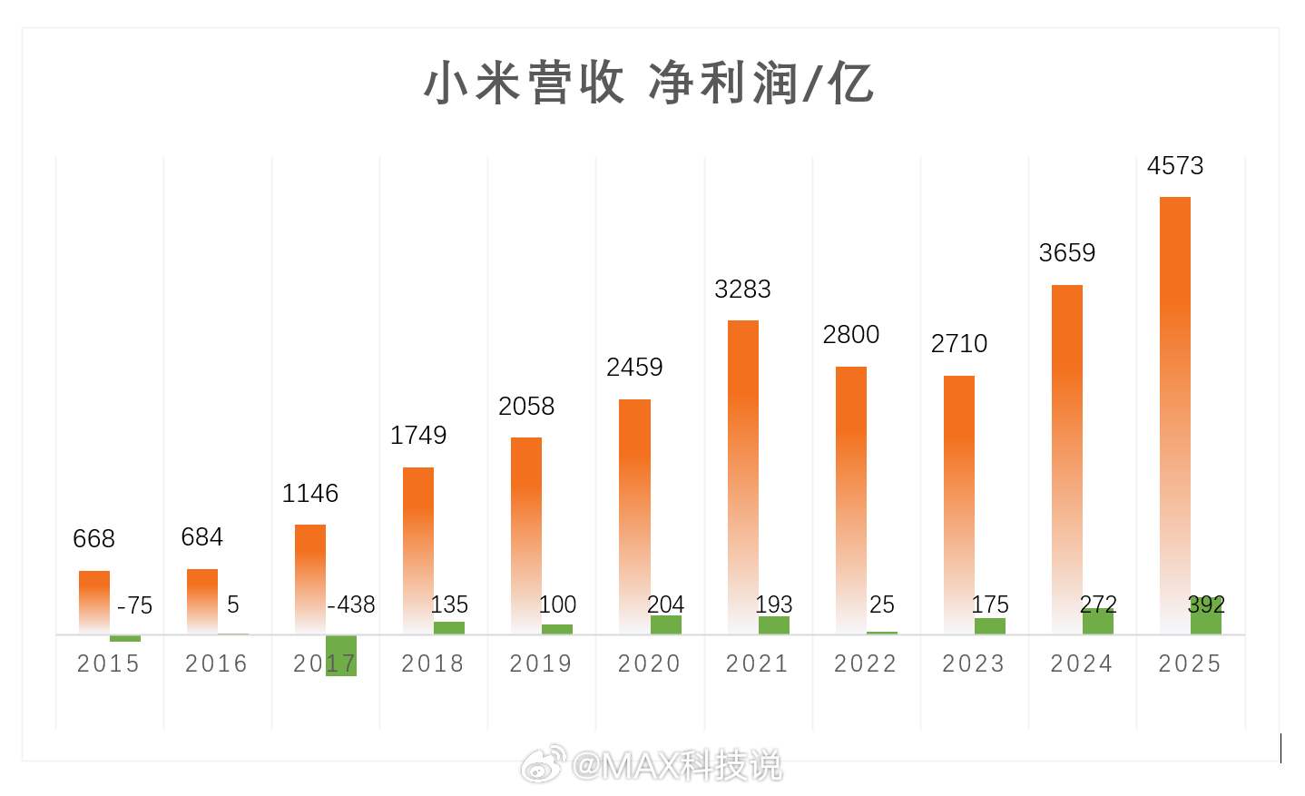 雷军壁纸 逆天改命这个居然上热搜了！2025年4573亿，2024年3659亿，