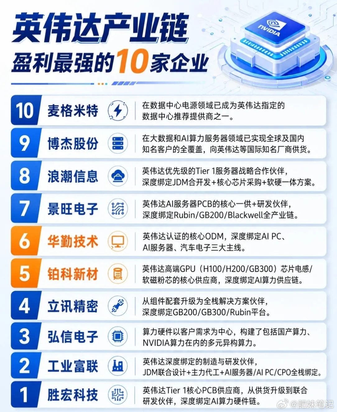 英伟达产业链“赚钱王”TOP10曝光！这10家企业深度绑定AI算力红利💥 