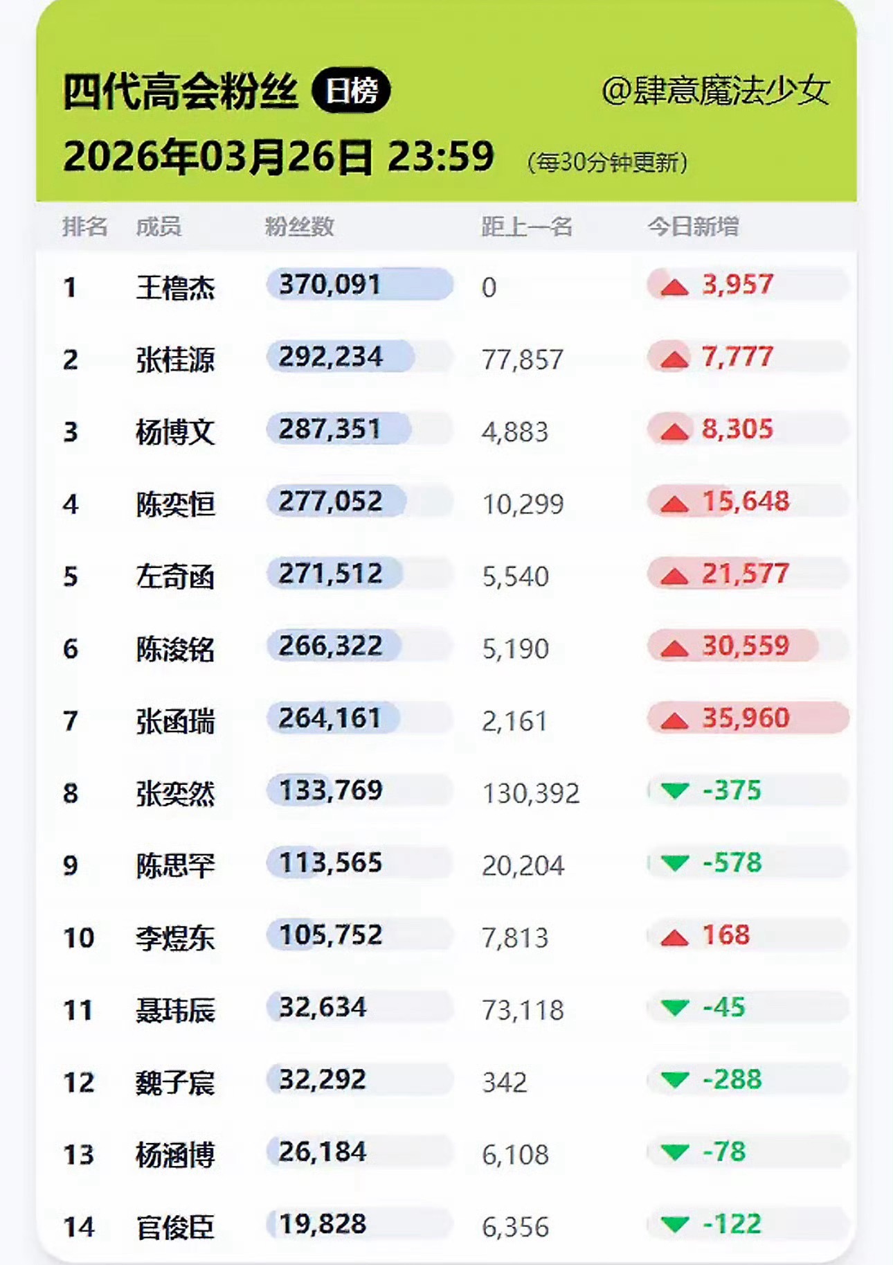 投稿03.26 TF四代高会粉丝 点赞 收藏🈶康康全天涨幅