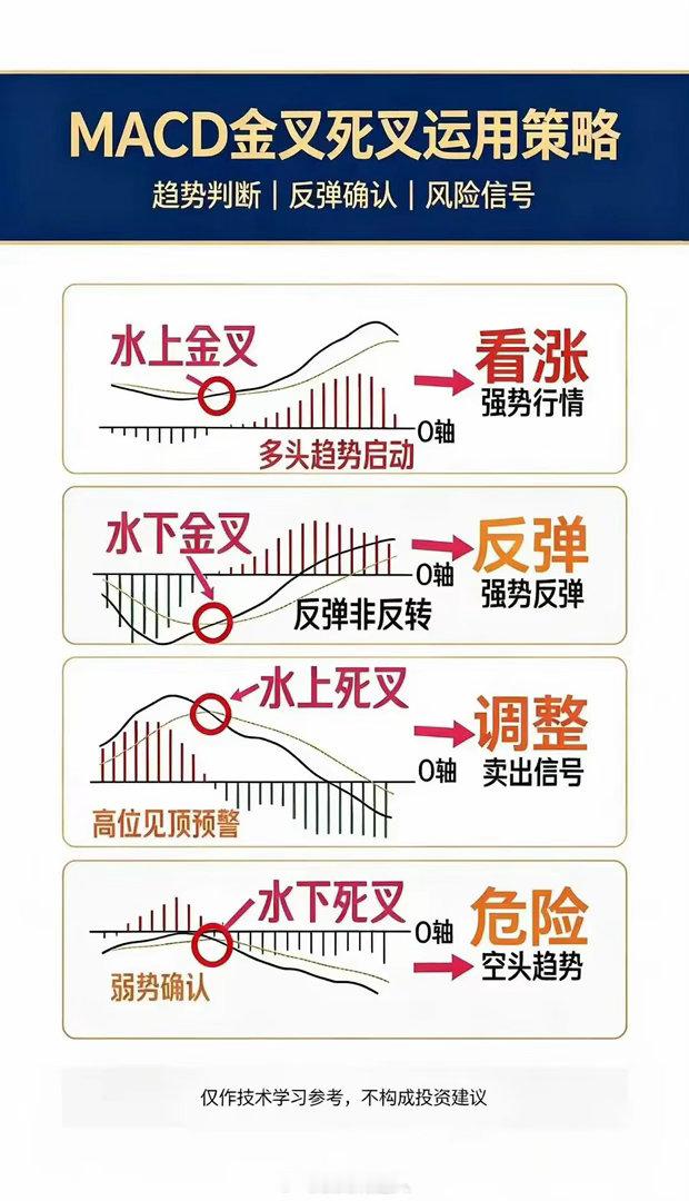 MACD金叉死叉运用策略MACD 金叉死叉核心口诀：水上金叉大胆做多，水下金叉只