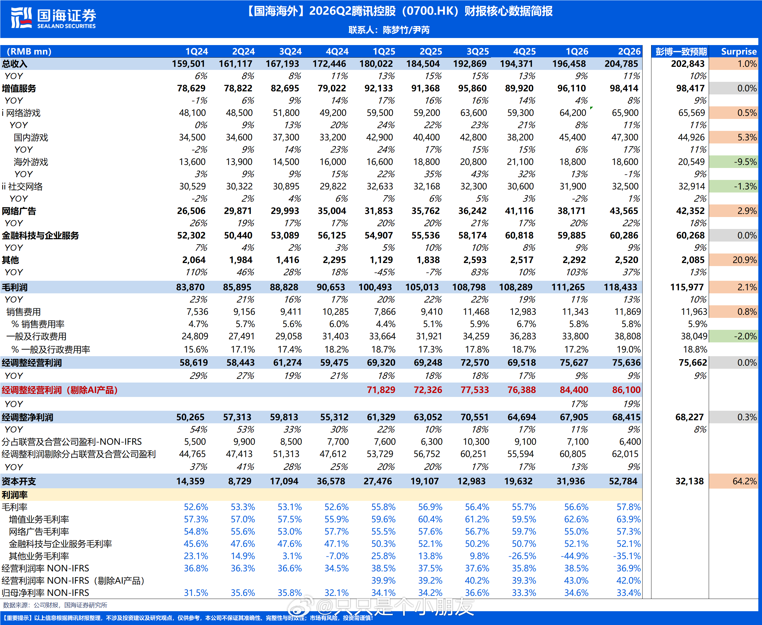 腾讯本土游戏大增17%，而且不是《王者荣耀》发力，全是新的长青游戏《三角洲行动》