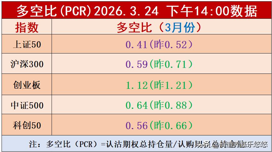 今天这些板块相关联基金可以低吸加仓，机会不多。上证50多空比数据是0.41，远远