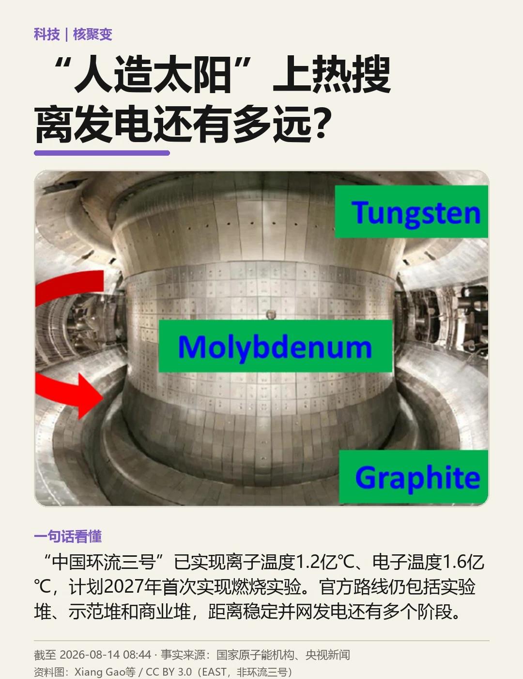 “人造太阳”进展：不是马上发电
“人造太阳”不是把太阳搬到地球，而是用可控核聚变