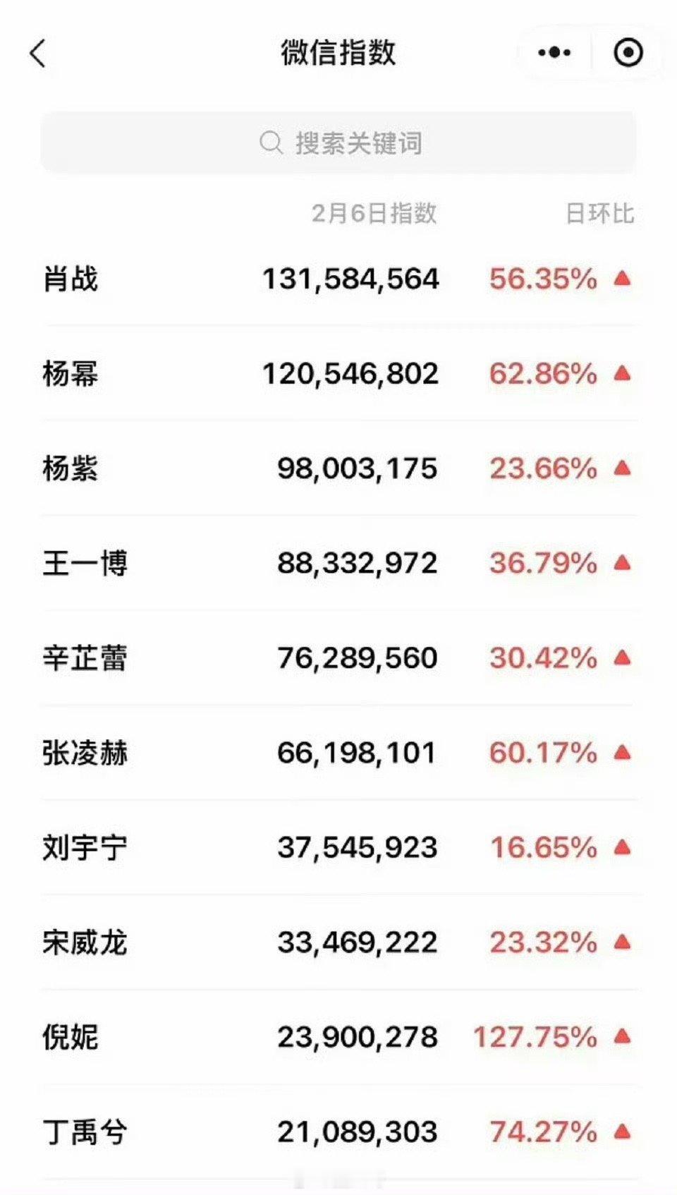 肖战杨幂微指破亿肖战杨幂微指断层