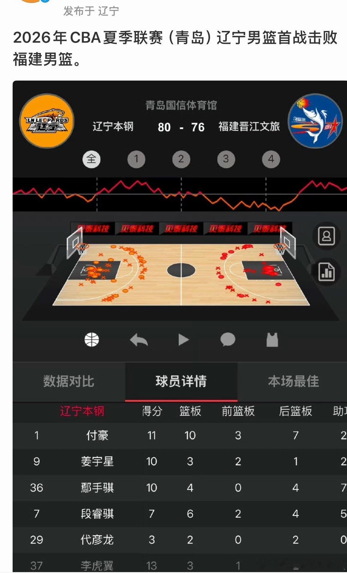 醉专业的俱乐部又来了😄，自己做个海报呢？哈哈哈哈哈cba辽宁男篮 ​​​