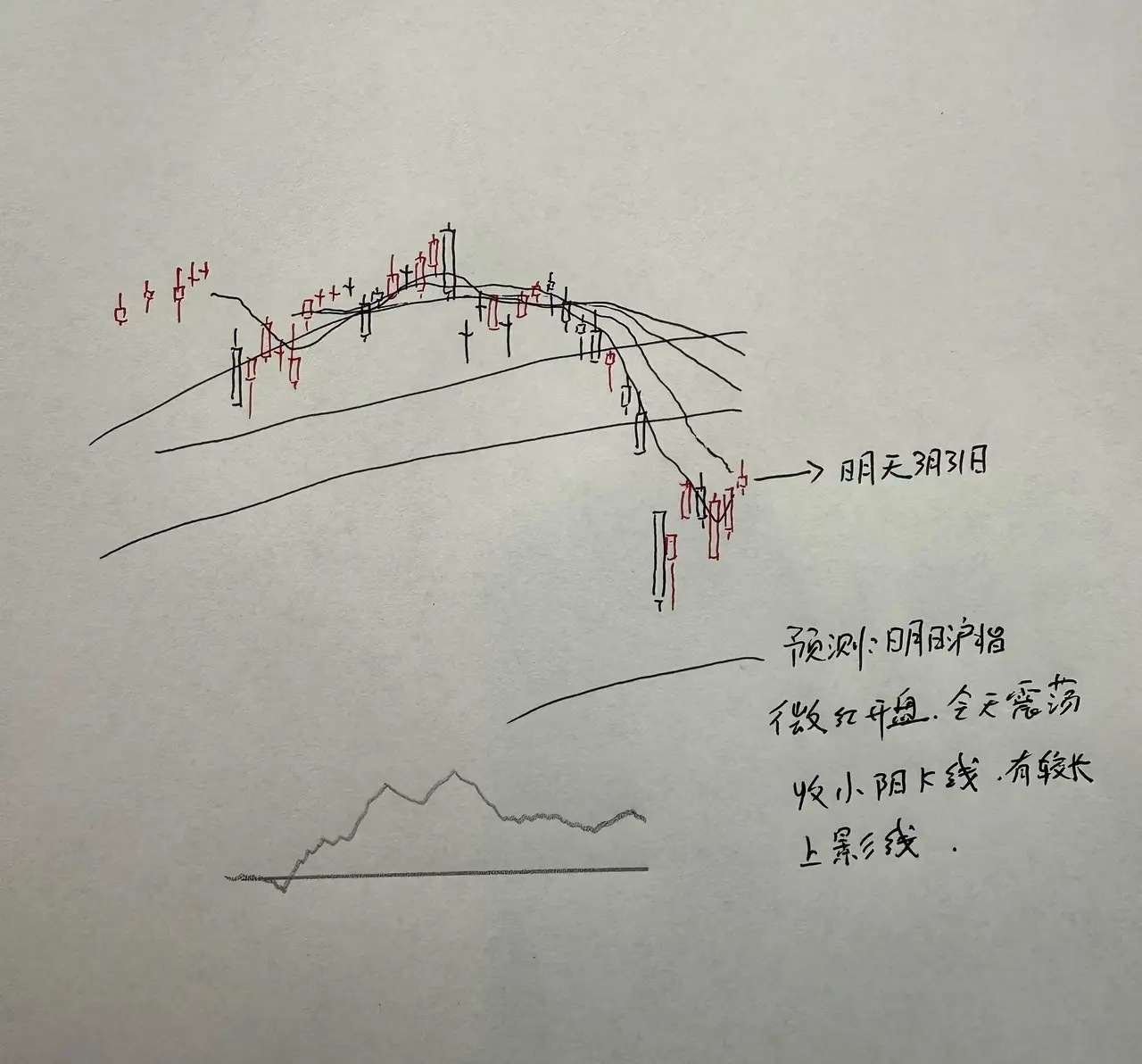 明天A股怎么走？到底是涨是跌？我做了一个大胆的预判为什么这么预判？三个具体理由：