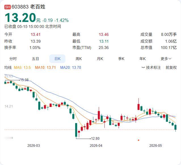 国家医保局刚刚重磅出手，四家连锁药房巨头被集体约谈！ 5月16日，据央视新闻报道