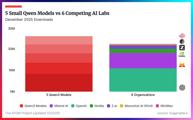 阿里千问模型下载量激增，单月超2到8名总和