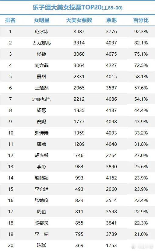 网友对“大美女”的投票，感觉大体上还是挺客观的吧 