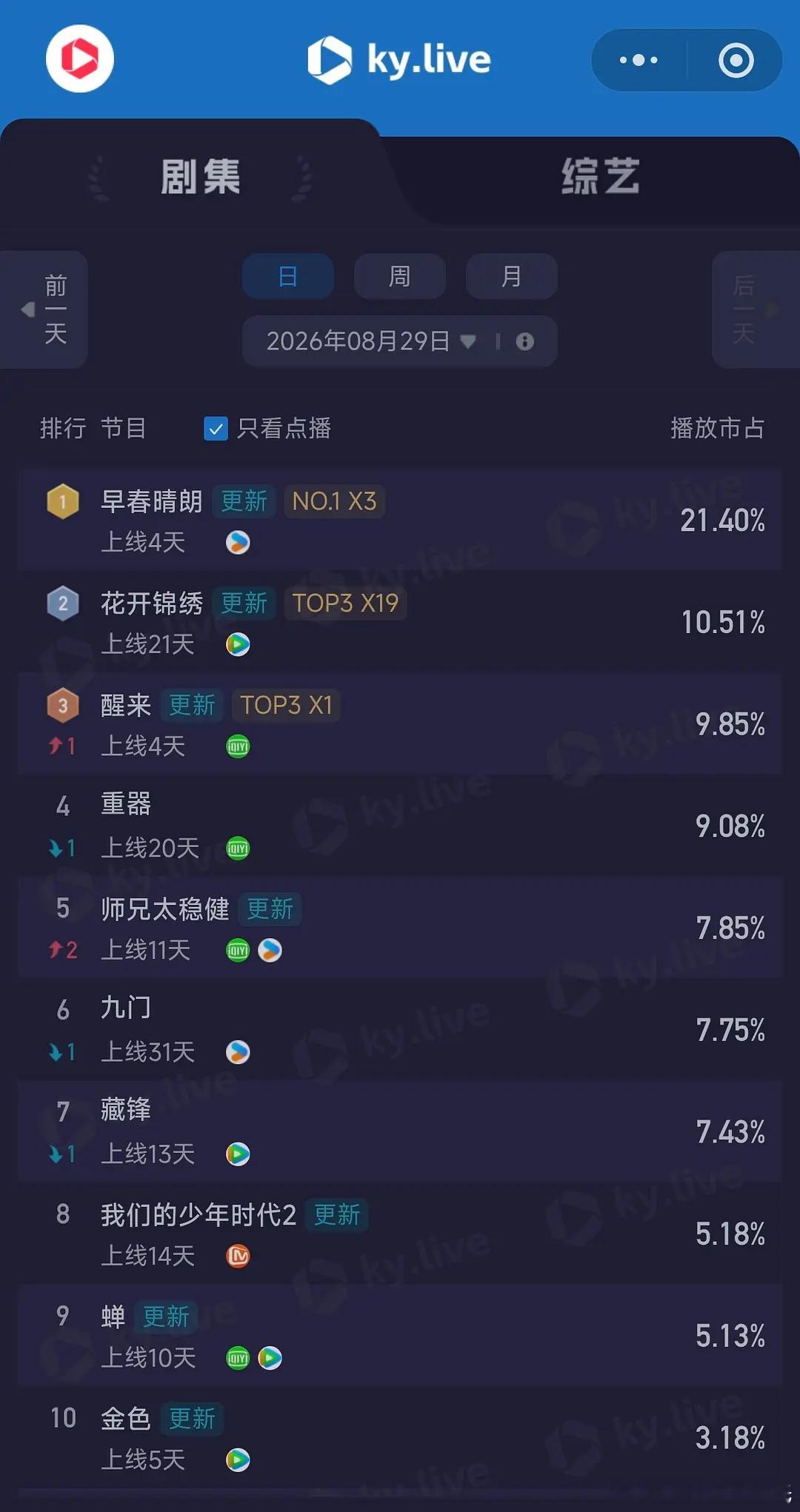 8.29酷云播放量      全端播放量  点播量重器      4154  1