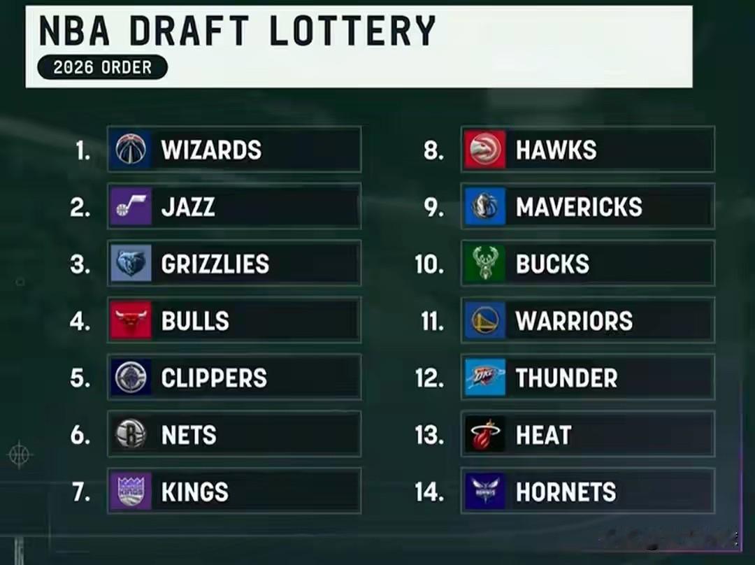 NBA乐透抽签结果揭晓！奇才锁定状元迎崛起曙光，快船成幕后最大赢家

北京时间5