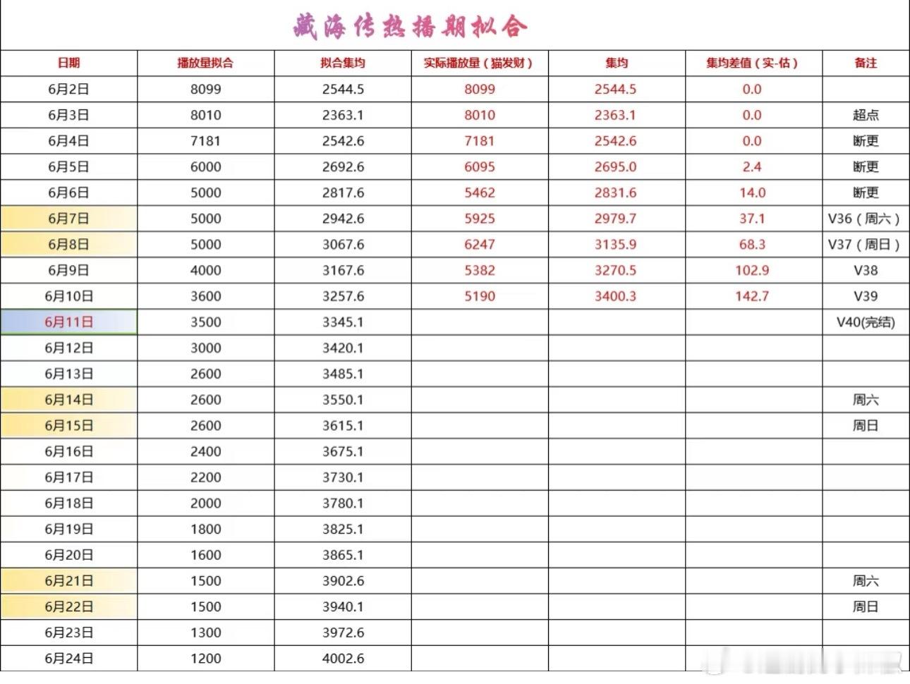 《藏海传》酷云热播期到7月6日，云合热播期只到6月24日，热播期非常短，不过放心