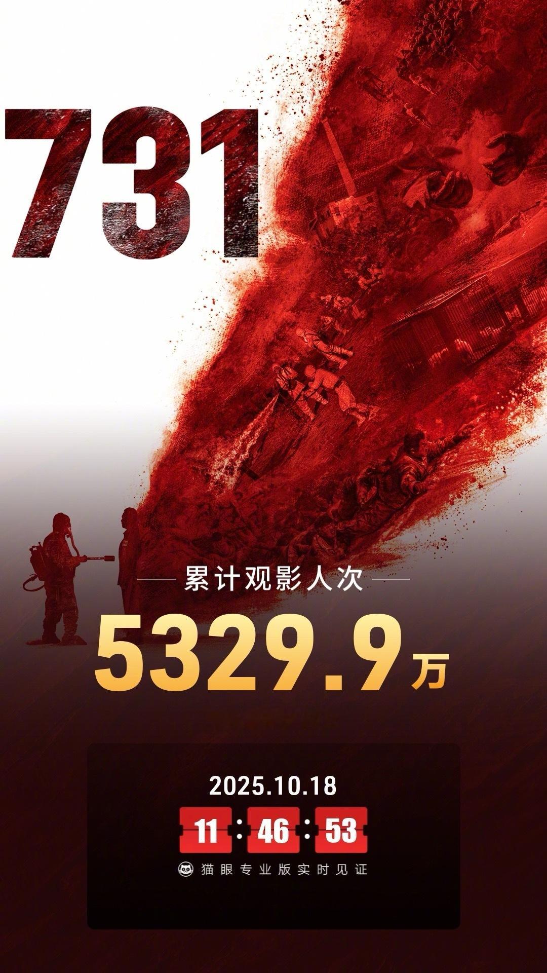 731票房破19亿 据猫眼专业版数据，电影《731》上映31天， 总票房破19亿