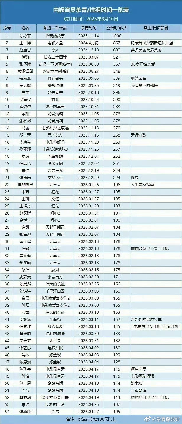 内娱演员抚足时间表，那种超过1年的，艺人有💰赚的自己不慌，但是粉丝真的不慌？ 